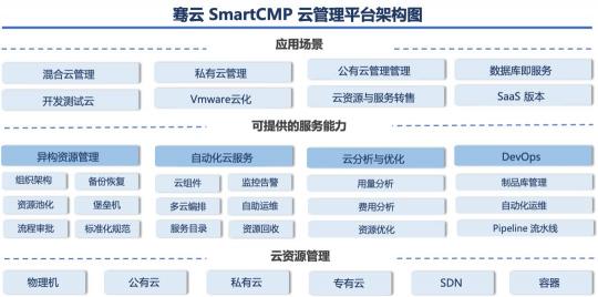 云管理市場需求多樣化，騫云科技布局三位一體云管理平臺(tái)