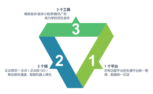 高校招生“云啟動(dòng)” 騰訊教育推出“零距離”招生方案