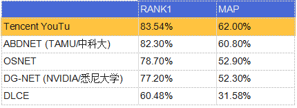 騰訊優(yōu)圖再次刷新三大ReID公開數(shù)據(jù)集紀(jì)錄，首位命中率最高近99%