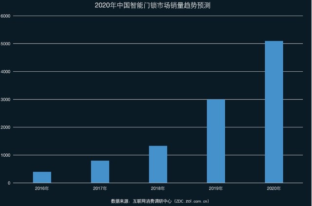 2019智能門鎖ZDC調(diào)研：最受歡迎智能鎖品牌全知道