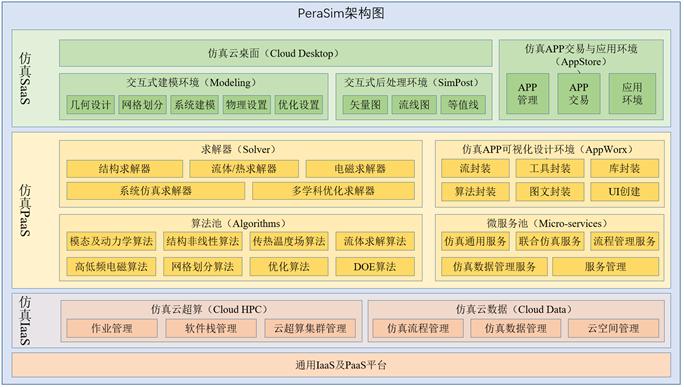 安世亞太：綜合仿真實驗室擔當中國仿真使命