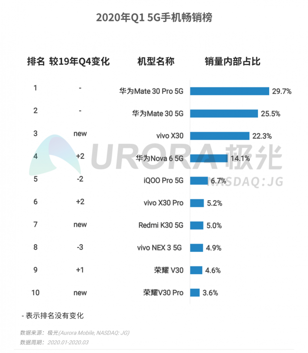 極光：2020年Q1智能手機(jī)行業(yè)季度數(shù)據(jù)研究報(bào)告