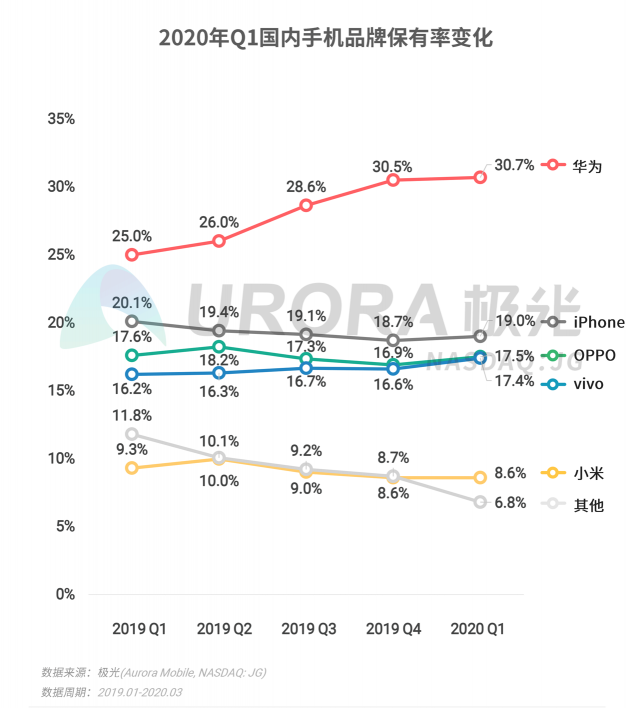 極光：2020年Q1智能手機(jī)行業(yè)季度數(shù)據(jù)研究報(bào)告