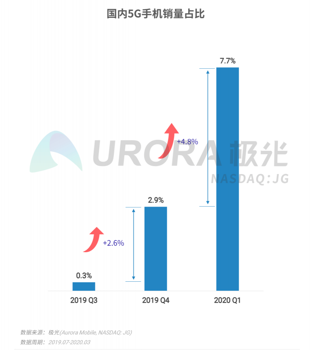 極光：2020年Q1智能手機(jī)行業(yè)季度數(shù)據(jù)研究報(bào)告