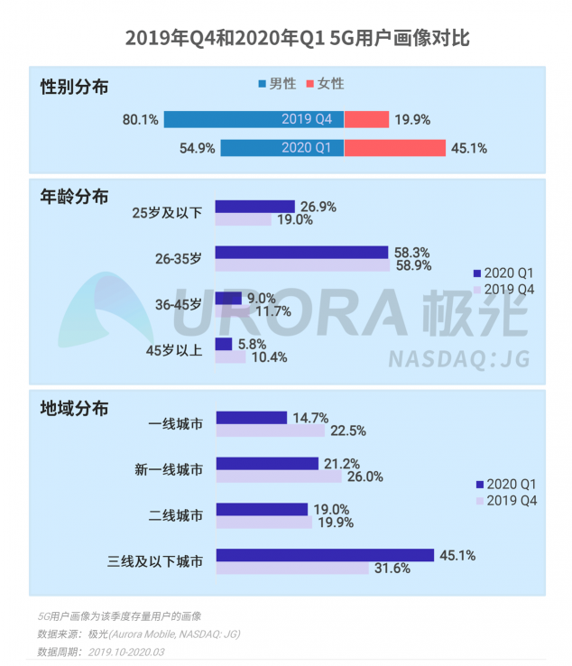 極光：2020年Q1智能手機(jī)行業(yè)季度數(shù)據(jù)研究報(bào)告