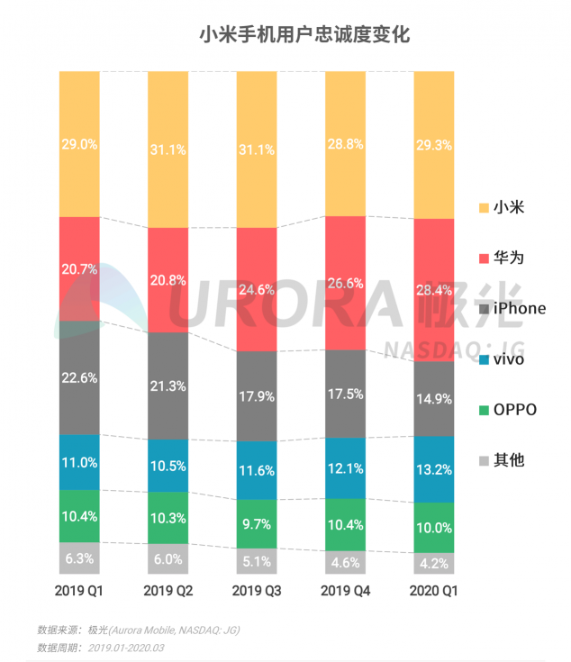 極光：2020年Q1智能手機(jī)行業(yè)季度數(shù)據(jù)研究報(bào)告