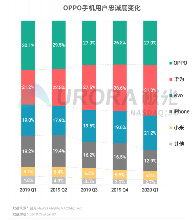 極光：2020年Q1智能手機(jī)行業(yè)季度數(shù)據(jù)研究報(bào)告