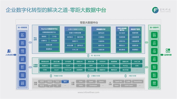 睿帆科技：聚焦PB級“低代碼”大數(shù)據(jù)中臺，構(gòu)建行業(yè)智慧大腦