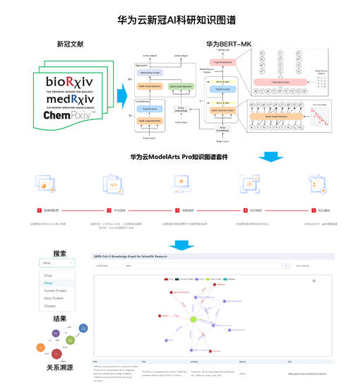 華為云發(fā)布新冠AI科研知識(shí)圖譜，為科技抗疫提速