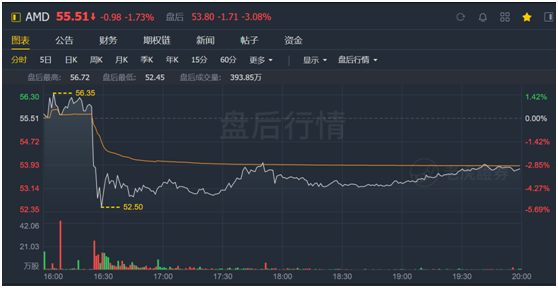 老虎證券：疫情之下多行業(yè)慘不忍睹 AMD為何能夠獨(dú)善其身？