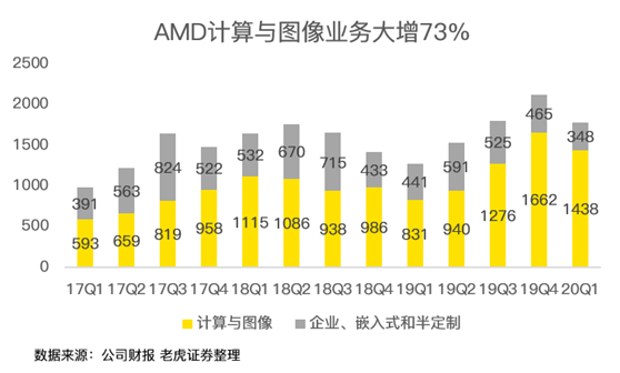 老虎證券：疫情之下多行業(yè)慘不忍睹 AMD為何能夠獨(dú)善其身？