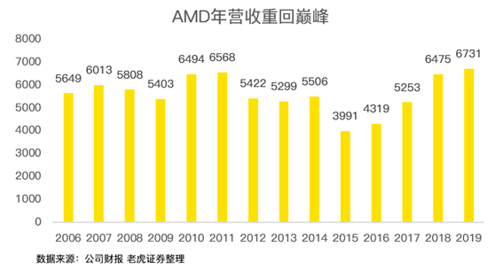 老虎證券：疫情之下多行業(yè)慘不忍睹 AMD為何能夠獨(dú)善其身？