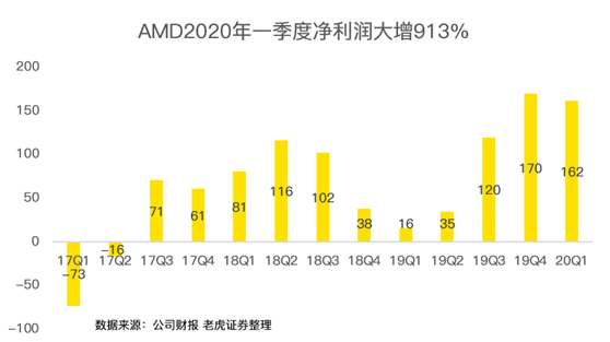 老虎證券：疫情之下多行業(yè)慘不忍睹 AMD為何能夠獨(dú)善其身？