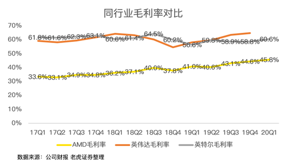 老虎證券：疫情之下多行業(yè)慘不忍睹 AMD為何能夠獨(dú)善其身？