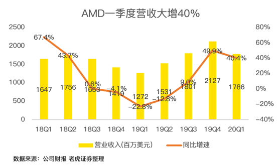 老虎證券：疫情之下多行業(yè)慘不忍睹 AMD為何能夠獨(dú)善其身？