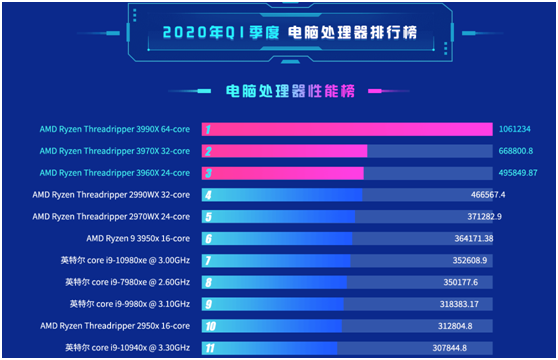 老虎證券：疫情之下多行業(yè)慘不忍睹 AMD為何能夠獨(dú)善其身？