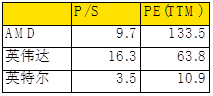 老虎證券：疫情之下多行業(yè)慘不忍睹 AMD為何能夠獨(dú)善其身？