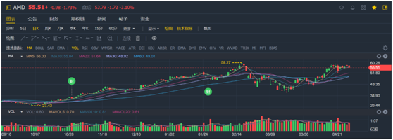 老虎證券：疫情之下多行業(yè)慘不忍睹 AMD為何能夠獨(dú)善其身？