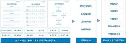 泛微BPM優(yōu)化流程管理體系，推動(dòng)組織一體化管理升級(jí)