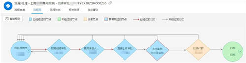 泛微BPM優(yōu)化流程管理體系，推動(dòng)組織一體化管理升級(jí)