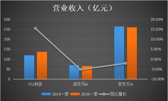 TCL科技抗疫力十足，一季度營收逆勢增長