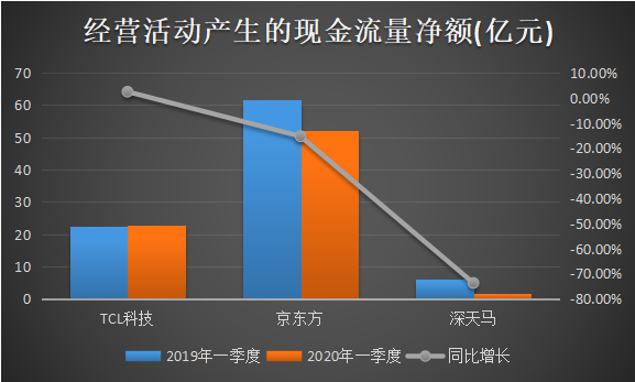 TCL科技抗疫力十足，一季度營收逆勢增長