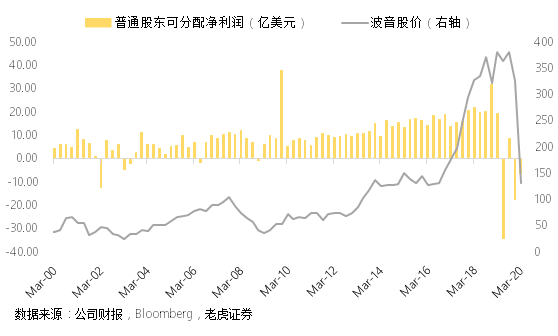 老虎證券：以史為鑒，波音想要走出蕭條還要多久？