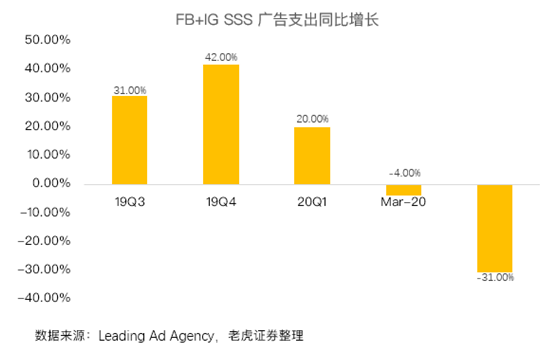 老虎證券：平臺流量激增，F(xiàn)aceboo走出丑聞陰影？