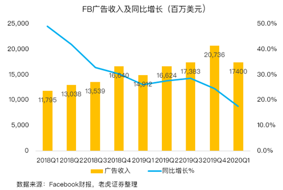 老虎證券：平臺流量激增，F(xiàn)aceboo走出丑聞陰影？