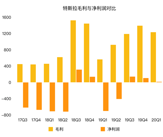 老虎證券：為何福特虧損20億美元 特斯拉卻逆勢盈利？