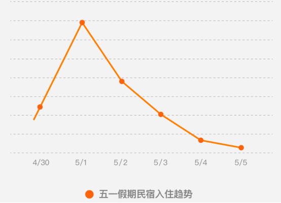 途家五一出游預(yù)測：高品質(zhì)鄉(xiāng)村民宿受熱捧 成都蟬聯(lián)最熱門目的地