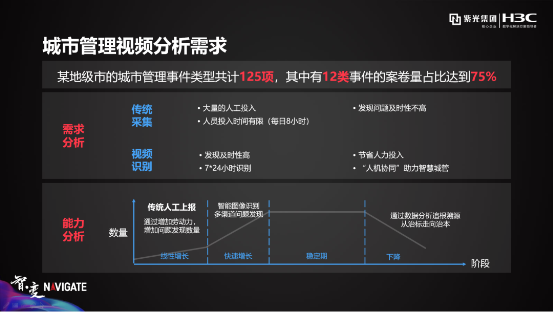 盤(pán)點(diǎn)紫光華智視覺(jué)中樞在城市、交通、企業(yè)園區(qū)的9大關(guān)鍵詞