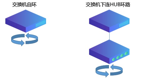 迪普科技自安全網(wǎng)絡(luò)之防環(huán)路——處理快、看得見