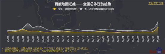 五一何處人氣旺？百度地圖大數(shù)據(jù)顯示深圳星河COCOPark擁堵指數(shù)趕超大梅沙