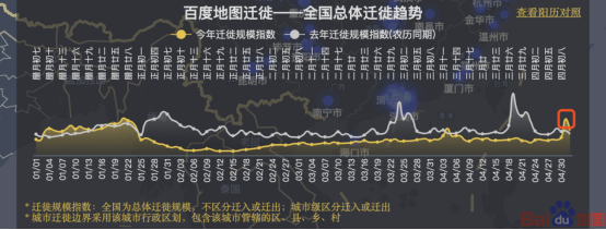 假期過半擁堵趨勢(shì)如何？百度地圖顯示景區(qū)周邊擁堵明顯、交通樞紐周邊擁堵緩解