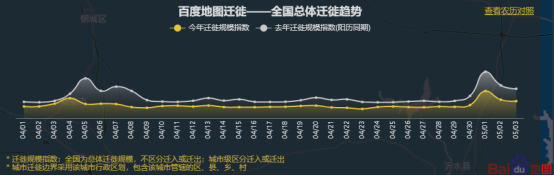 百度地圖5月3日大數據：全國景區(qū)周邊道路擁堵緩解 交通樞紐周邊擁堵不減