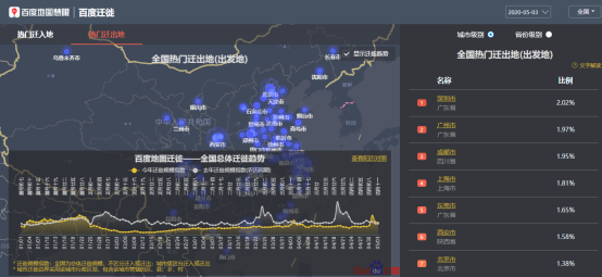 百度地圖5月3日大數據：全國景區(qū)周邊道路擁堵緩解 交通樞紐周邊擁堵不減