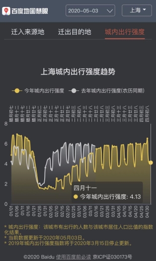 百度地圖5月3日大數據：全國景區(qū)周邊道路擁堵緩解 交通樞紐周邊擁堵不減