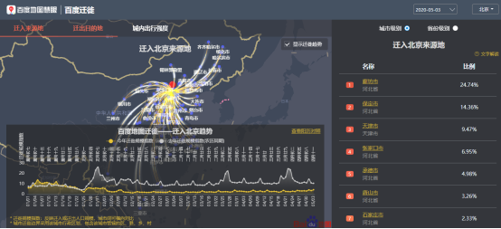 百度地圖5月3日大數據：全國景區(qū)周邊道路擁堵緩解 交通樞紐周邊擁堵不減