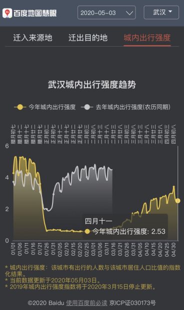 百度地圖5月3日大數據：全國景區(qū)周邊道路擁堵緩解 交通樞紐周邊擁堵不減