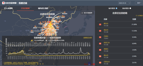 百度地圖5月3日大數據：全國景區(qū)周邊道路擁堵緩解 交通樞紐周邊擁堵不減