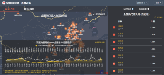 百度地圖5月3日大數據：全國景區(qū)周邊道路擁堵緩解 交通樞紐周邊擁堵不減