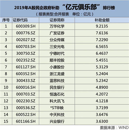 2019年A股民企政府補助“億元俱樂部”，都有哪些企業(yè)上榜？