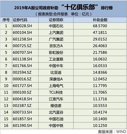 2019年A股民企政府補助“億元俱樂部”，都有哪些企業(yè)上榜？