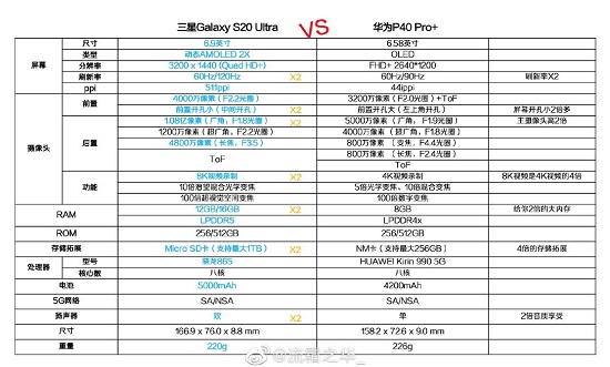 三星S20 Ultra 5G VS 華為P40 Pro+：都是頂級(jí)旗艦，差距在細(xì)節(jié)