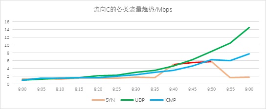 異常流量檢測也能“定制化”？——迪普科技Probe3000助您精準定位檢測閾值