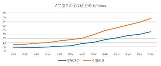 異常流量檢測也能“定制化”？——迪普科技Probe3000助您精準定位檢測閾值