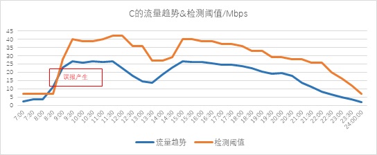 異常流量檢測也能“定制化”？——迪普科技Probe3000助您精準定位檢測閾值