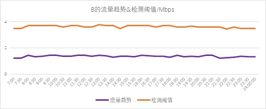 異常流量檢測也能“定制化”？——迪普科技Probe3000助您精準定位檢測閾值