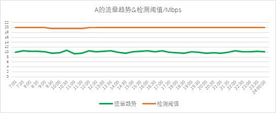 異常流量檢測也能“定制化”？——迪普科技Probe3000助您精準定位檢測閾值